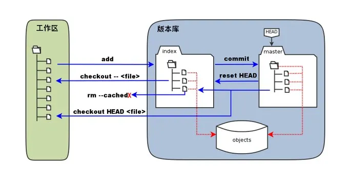 Git 工作区、暂存区与本地仓库示意图